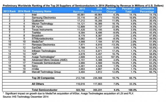 Semiconductor suppliers in