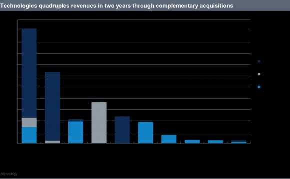 The mergers increase the