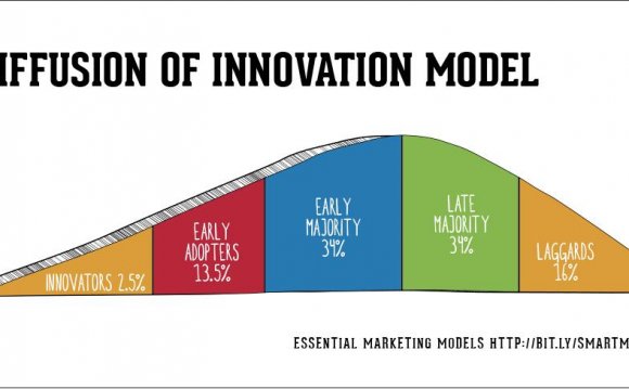 Barriers to Innovation