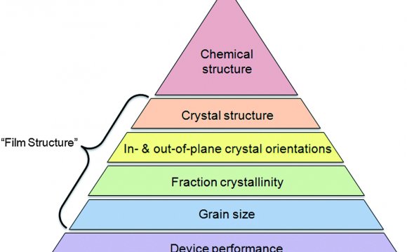 Of organic semiconductors