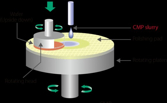Copper CMP slurry (Materials