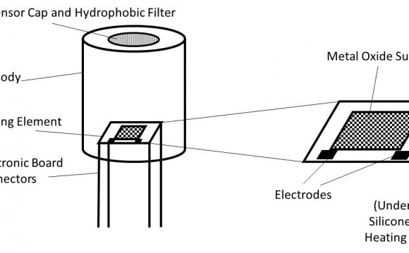 Semiconductor gas sensors rely