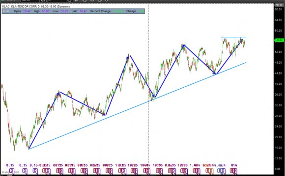 By the Semiconductors ETF