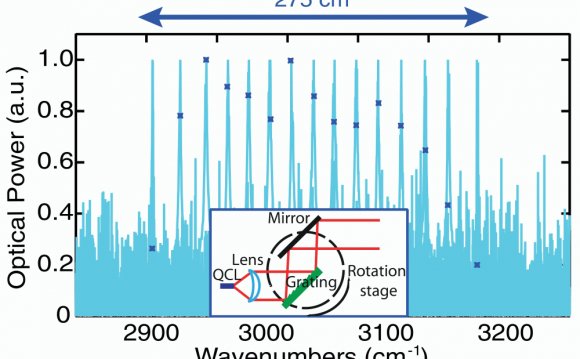 Spectral tuning behavior of