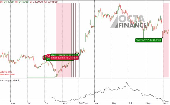 Price Chart of Freescale