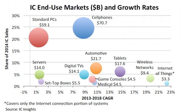 Semiconductor Revenue Growth