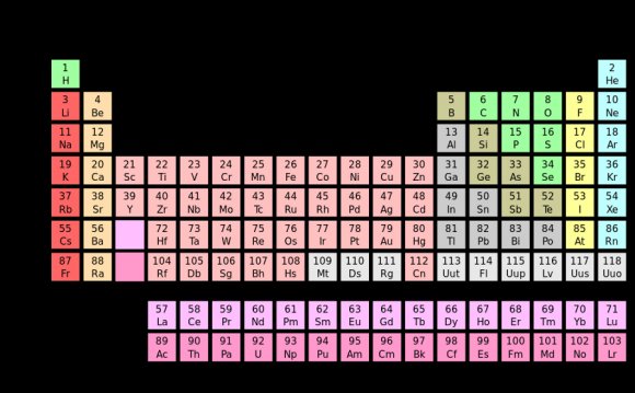 Semiconductor Periodic Table