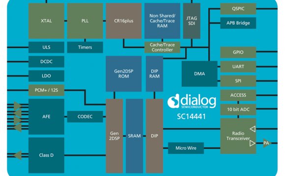 Single chip CAT-iq ICs and