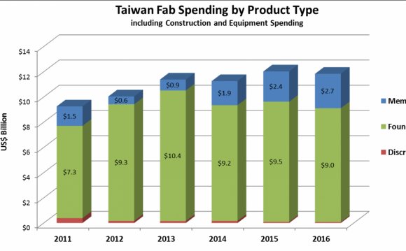 Taiwan-Fab-Spending-By-Product