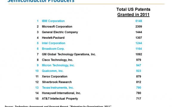 Top Patent Recipients (33%