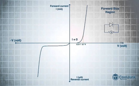 VI Characteristics of Zener