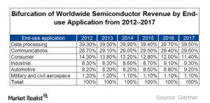 An Overview of the Semiconductor Industry
