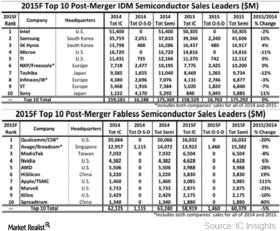 AVGO, INTC, NXPI To Be Top 3 Semiconductor Companies for 2016