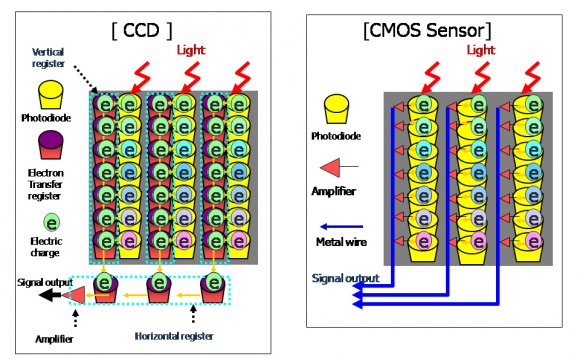 Complementary metal oxide Semiconductor definition