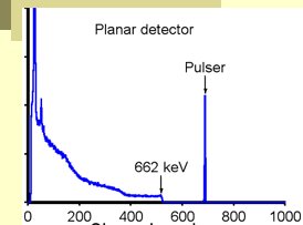 Measured 137Cs spectrum obtained with a 1 cm3 CdZnTe-based detector. Left: conventional planar geometry. This demonstrates the spectroscopic performance improvement achieved with the coplanar-grid technique.