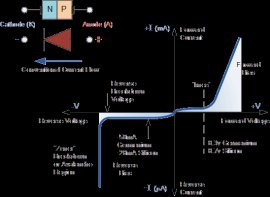 pn junction diode characteristics