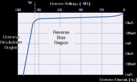 pn junction diode reverse characteristics