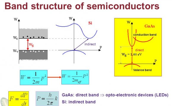 Band Structure of Semiconductors