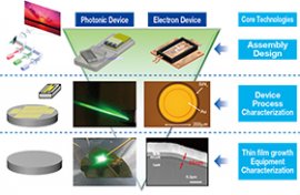 Product development and key technologies