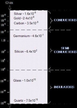 resistivity chart