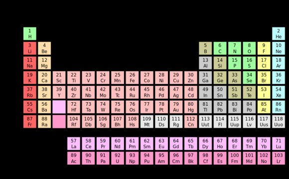Semiconductor elements periodic table