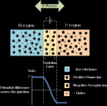 semiconductor pn junction