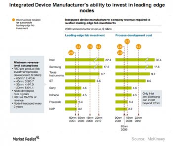 South Korea: Second Largest Global Semiconductor Manufacturer