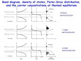Fermi Dirac distribution Semiconductor