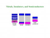 Metals insulators and Semiconductors