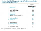 Top Semiconductor companies